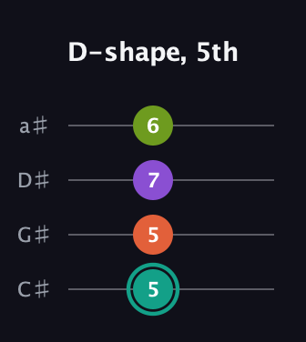 F♯ Major Sharp 13th guitar tab — D-shape, 5th (5 5 7 6) in Tenor (CGDA) · Capo 1