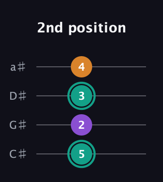 F♯ Major Sharp 5th guitar tab — 2nd position (5 2 3 4) in Tenor (CGDA) · Capo 1