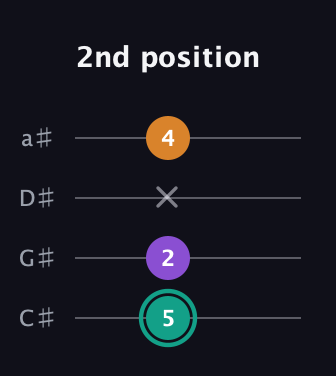 F♯ Major Sharp 5th guitar tab — 2nd position (5 2 x 4) in Tenor (CGDA) · Capo 1
