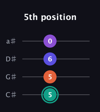 F♯ Major Sharp 9th guitar tab — 5th position (5 5 6 0) in Tenor (CGDA) · Capo 1