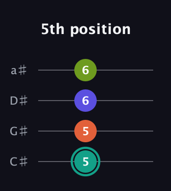 F♯ Minor 7th Sharp 9th guitar tab — 5th position (5 5 6 6) in Tenor (CGDA) · Capo 1