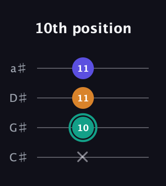 F♯ Minor Sharp 5th guitar tab — 10th position (x 10 11 11) in Tenor (CGDA) · Capo 1