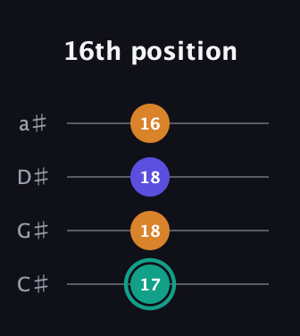F♯ Minor Sharp 5th guitar tab — 16th position (17 18 18 16) in Tenor (CGDA) · Capo 1