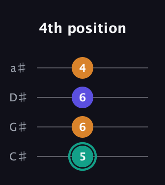 F♯ Minor Sharp 5th guitar tab — 4th position (5 6 6 4) in Tenor (CGDA) · Capo 1