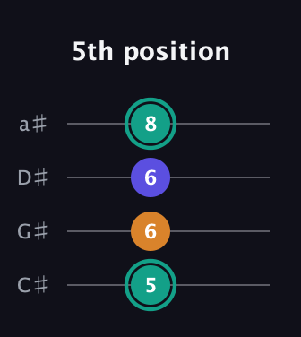 F♯ Minor Sharp 5th guitar tab — 5th position (5 6 6 8) in Tenor (CGDA) · Capo 1