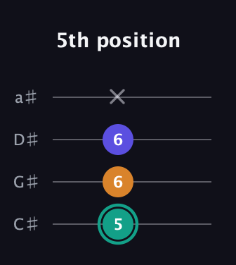 F♯ Minor Sharp 5th guitar tab — 5th position (5 6 6 x) in Tenor (CGDA) · Capo 1
