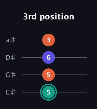 F♯ Minor Sharp 9th guitar tab — 3rd position (5 5 6 3) in Tenor (CGDA) · Capo 1