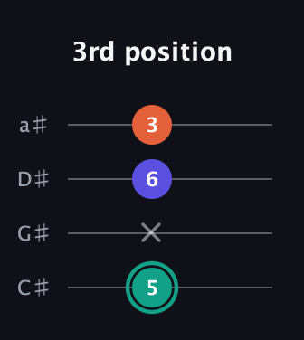 F♯ Minor Sharp 9th guitar tab — 3rd position (5 x 6 3) in Tenor (CGDA) · Capo 1