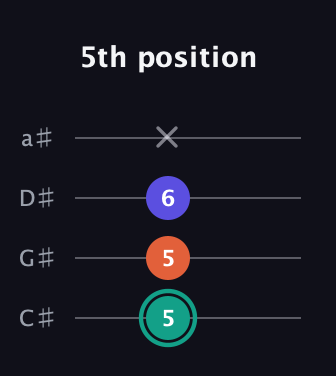 F♯ Minor Sharp 9th guitar tab — 5th position (5 5 6 x) in Tenor (CGDA) · Capo 1