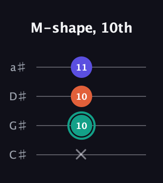 F♯ Minor Sharp 9th guitar tab — M-shape, 10th (x 10 10 11) in Tenor (CGDA) · Capo 1
