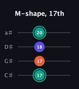 F♯ Minor Sharp 9th guitar tab — M-shape, 17th (17 17 18 20) in Tenor (CGDA) · Capo 1