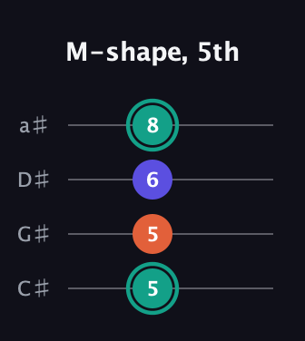 F♯ Minor Sharp 9th guitar tab — M-shape, 5th (5 5 6 8) in Tenor (CGDA) · Capo 1