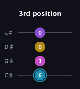 G Augmented Sharp 9th guitar tab — 3rd position (6 3 0 0) in Tenor (CGDA) · Capo 1