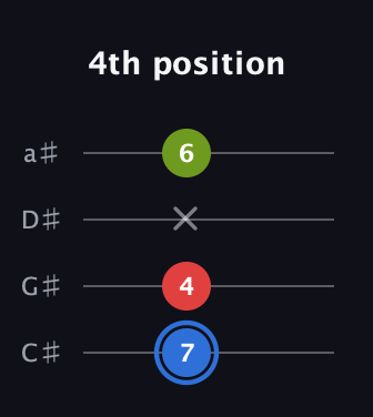G♯ Augmented Flat 13th guitar tab — 4th position (7 4 x 6) in Tenor (CGDA) · Capo 1