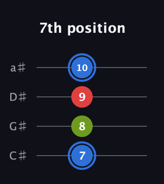 G♯ Augmented Flat 13th guitar tab — 7th position (7 8 9 10) in Tenor (CGDA) · Capo 1
