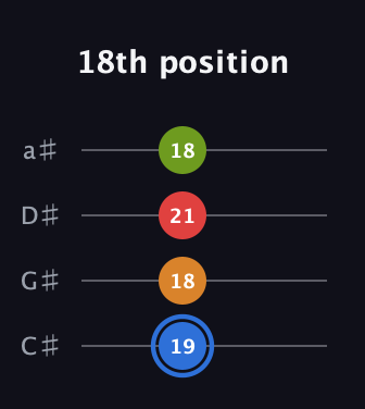 G♯ Augmented Flat 5th guitar tab — 18th position (19 18 21 18) in Tenor (CGDA) · Capo 1