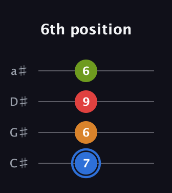 G♯ Augmented Flat 5th guitar tab — 6th position (7 6 9 6) in Tenor (CGDA) · Capo 1