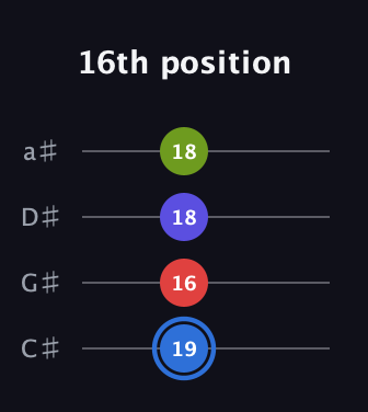 G♯ Augmented Flat 9th guitar tab — 16th position (19 16 18 18) in Tenor (CGDA) · Capo 1