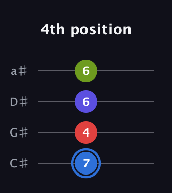 G♯ Augmented Flat 9th guitar tab — 4th position (7 4 6 6) in Tenor (CGDA) · Capo 1