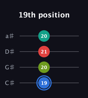 G♯ Augmented Sharp 13th guitar tab — 19th position (19 20 21 20) in Tenor (CGDA) · Capo 1