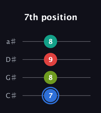G♯ Augmented Sharp 13th guitar tab — 7th position (7 8 9 8) in Tenor (CGDA) · Capo 1