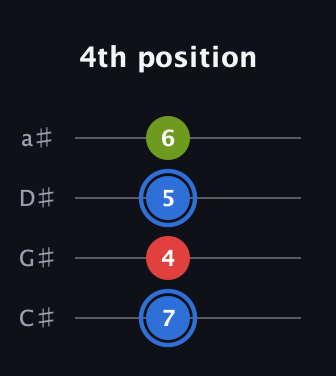 G♯ Augmented guitar tab — 4th position (7 4 5 6) in Tenor (CGDA) · Capo 1