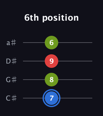 G♯ Augmented guitar tab — 6th position (7 8 9 6) in Tenor (CGDA) · Capo 1