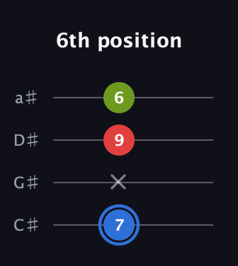 G♯ Augmented guitar tab — 6th position (7 x 9 6) in Tenor (CGDA) · Capo 1