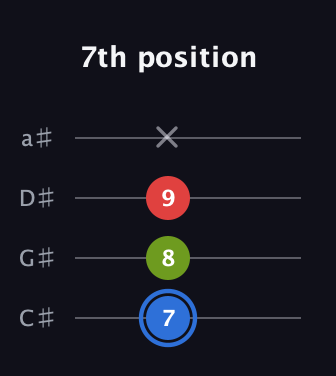 G♯ Augmented guitar tab — 7th position (7 8 9 x) in Tenor (CGDA) · Capo 1