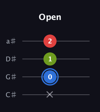 G♯ Augmented guitar tab — Open (x 0 1 2) in Tenor (CGDA) · Capo 1