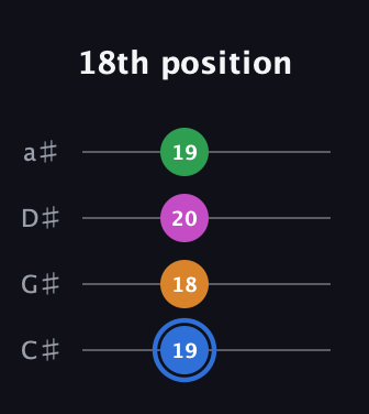 G♯ Diminished 7th Sharp 9th guitar tab — 18th position (19 18 20 19) in Tenor (CGDA) · Capo 1