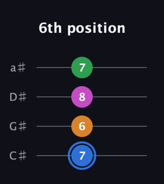 G♯ Diminished 7th Sharp 9th guitar tab — 6th position (7 6 8 7) in Tenor (CGDA) · Capo 1