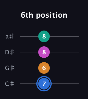 G♯ Diminished Sharp 13th guitar tab — 6th position (7 6 8 8) in Tenor (CGDA) · Capo 1