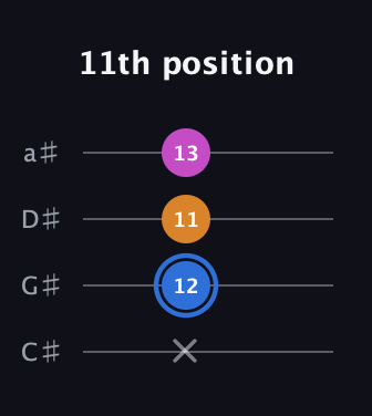 G♯ Diminished Sharp 9th guitar tab — 11th position (x 12 11 13) in Tenor (CGDA) · Capo 1