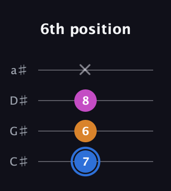 G♯ Diminished Sharp 9th guitar tab — 6th position (7 6 8 x) in Tenor (CGDA) · Capo 1