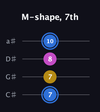 G♯ Minor Sharp 9th guitar tab — M-shape, 7th (7 7 8 10) in Tenor (CGDA) · Capo 1