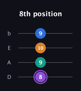 A♯ Augmented 7th guitar tab — 8th position (8 9 10 9) in Tenor (CGDA) · Capo 2