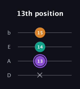 A♯ Augmented Flat 13th guitar tab — 13th position (x 13 14 15) in Tenor (CGDA) · Capo 2