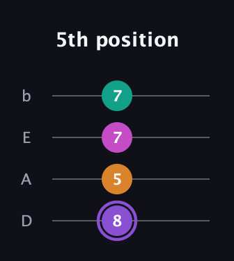 A♯ Augmented Flat 9th guitar tab — 5th position (8 5 7 7) in Tenor (CGDA) · Capo 2