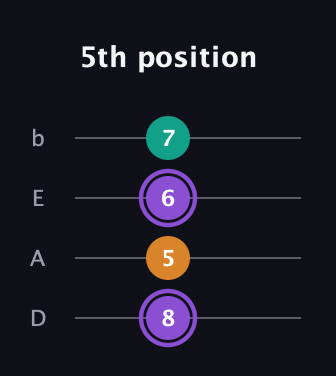 A♯ Augmented guitar tab — 5th position (8 5 6 7) in Tenor (CGDA) · Capo 2