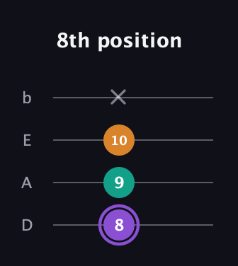 A♯ Augmented guitar tab — 8th position (8 9 10 x) in Tenor (CGDA) · Capo 2
