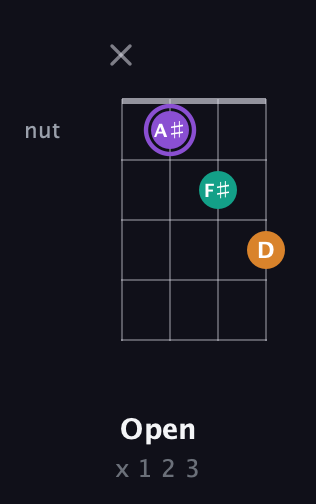 A♯ Augmented guitar chord — Open (x 1 2 3) fretboard diagram in Tenor (CGDA) · Capo 2