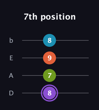 A♯ Diminished 7th Sharp 9th guitar tab — 7th position (8 7 9 8) in Tenor (CGDA) · Capo 2