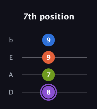 A♯ Diminished Sharp 13th guitar tab — 7th position (8 7 9 9) in Tenor (CGDA) · Capo 2