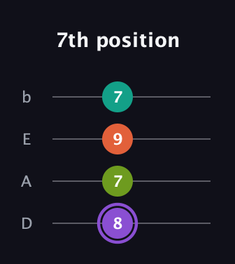 A♯ Diminished Sharp 5th guitar tab — 7th position (8 7 9 7) in Tenor (CGDA) · Capo 2