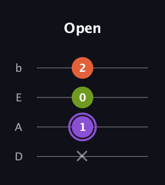 A♯ Diminished Sharp 9th guitar tab — Open (x 1 0 2) in Tenor (CGDA) · Capo 2