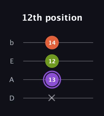 A♯ Diminished guitar tab — 12th position (x 13 12 14) in Tenor (CGDA) · Capo 2
