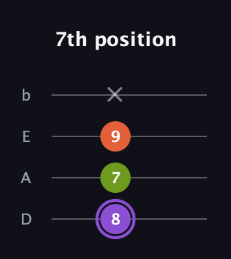 A♯ Diminished guitar tab — 7th position (8 7 9 x) in Tenor (CGDA) · Capo 2