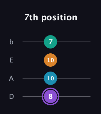 A♯ Major 6th Sharp 5th guitar tab — 7th position (8 10 10 7) in Tenor (CGDA) · Capo 2