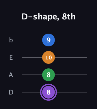 A♯ Major Sharp 13th guitar tab — D-shape, 8th (8 8 10 9) in Tenor (CGDA) · Capo 2
